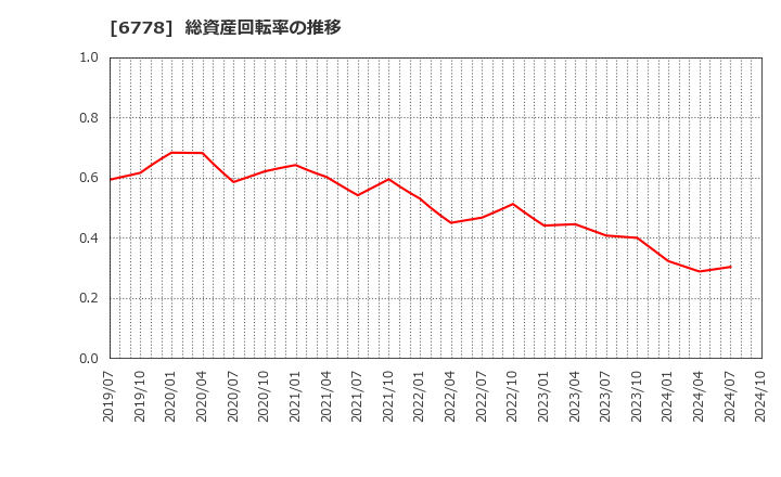 6778 (株)アルチザネットワークス: 総資産回転率の推移