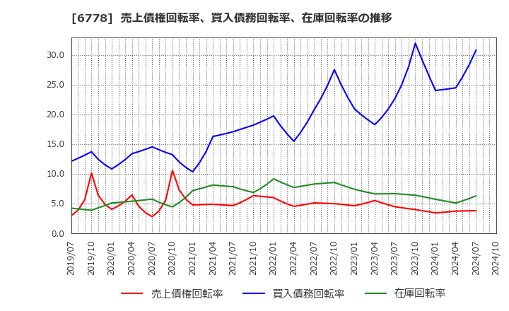 6778 (株)アルチザネットワークス: 売上債権回転率、買入債務回転率、在庫回転率の推移