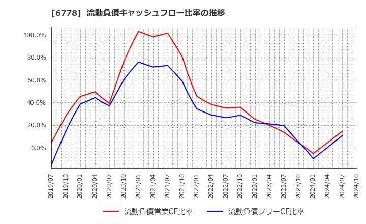 6778 (株)アルチザネットワークス: 流動負債キャッシュフロー比率の推移