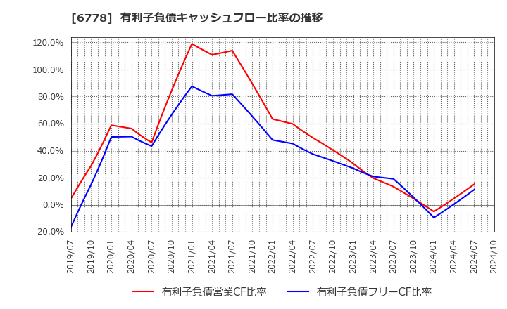 6778 (株)アルチザネットワークス: 有利子負債キャッシュフロー比率の推移