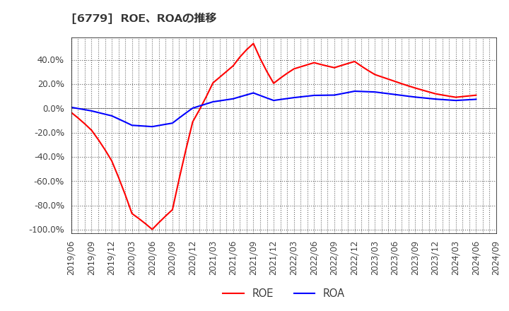 6779 日本電波工業(株): ROE、ROAの推移