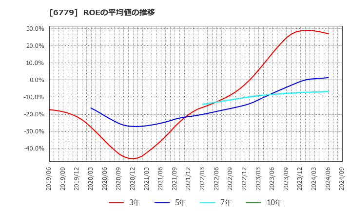 6779 日本電波工業(株): ROEの平均値の推移