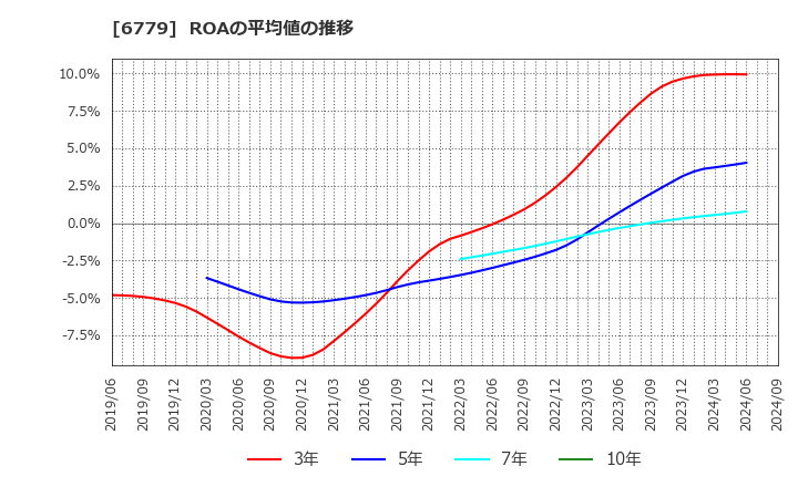 6779 日本電波工業(株): ROAの平均値の推移