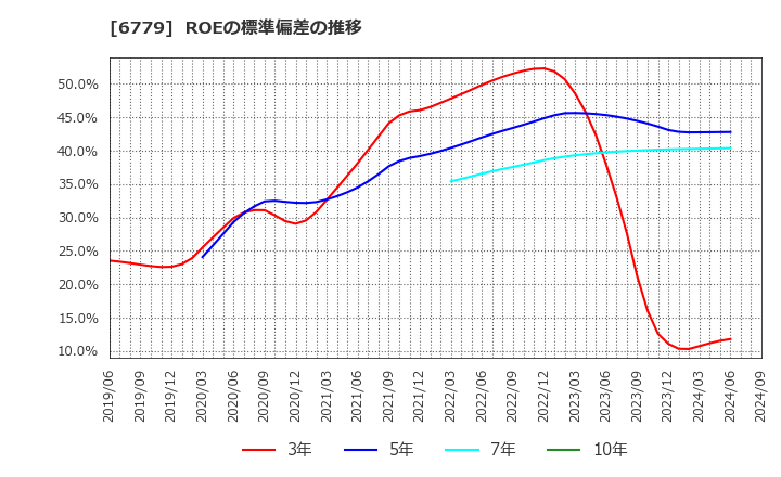 6779 日本電波工業(株): ROEの標準偏差の推移