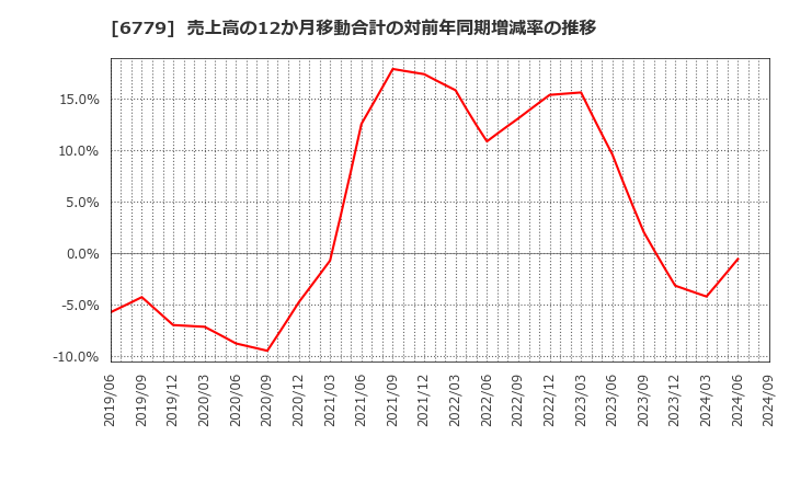 6779 日本電波工業(株): 売上高の12か月移動合計の対前年同期増減率の推移