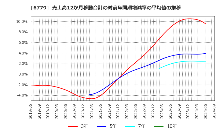 6779 日本電波工業(株): 売上高12か月移動合計の対前年同期増減率の平均値の推移