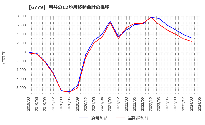 6779 日本電波工業(株): 利益の12か月移動合計の推移