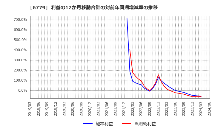 6779 日本電波工業(株): 利益の12か月移動合計の対前年同期増減率の推移
