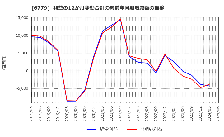 6779 日本電波工業(株): 利益の12か月移動合計の対前年同期増減額の推移