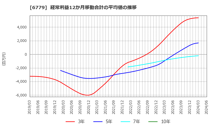6779 日本電波工業(株): 経常利益12か月移動合計の平均値の推移
