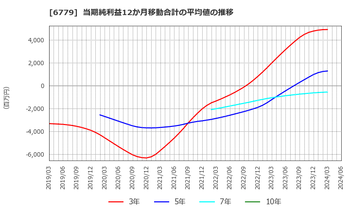 6779 日本電波工業(株): 当期純利益12か月移動合計の平均値の推移