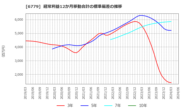6779 日本電波工業(株): 経常利益12か月移動合計の標準偏差の推移