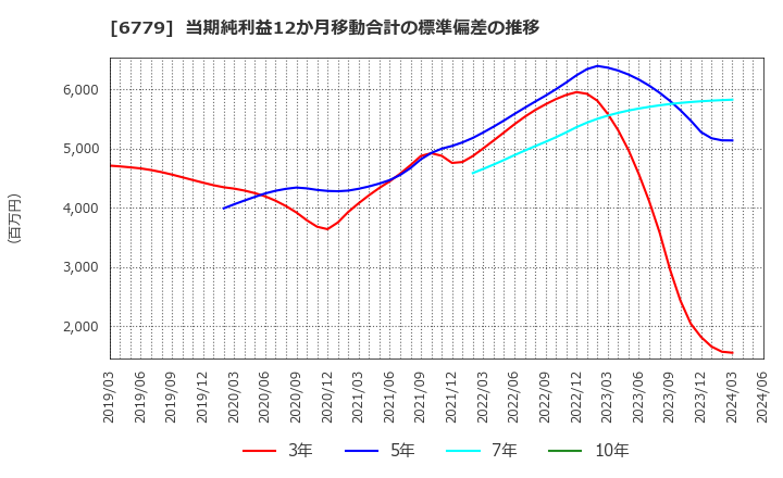 6779 日本電波工業(株): 当期純利益12か月移動合計の標準偏差の推移