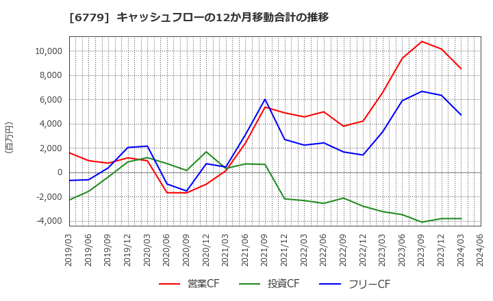6779 日本電波工業(株): キャッシュフローの12か月移動合計の推移