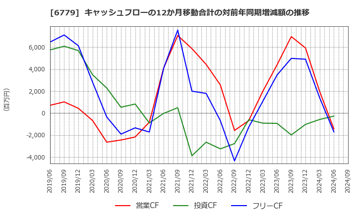 6779 日本電波工業(株): キャッシュフローの12か月移動合計の対前年同期増減額の推移