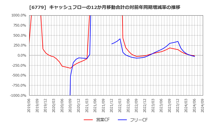 6779 日本電波工業(株): キャッシュフローの12か月移動合計の対前年同期増減率の推移