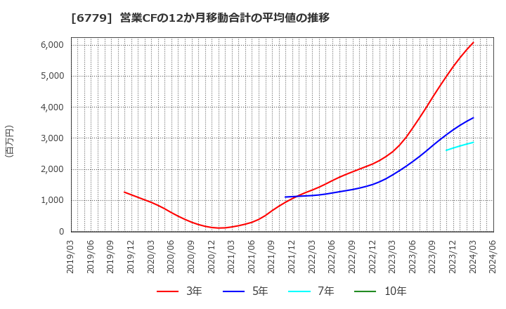 6779 日本電波工業(株): 営業CFの12か月移動合計の平均値の推移