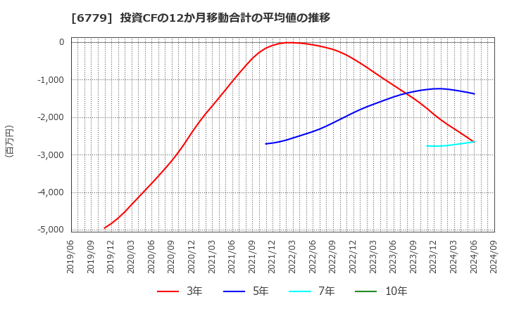 6779 日本電波工業(株): 投資CFの12か月移動合計の平均値の推移