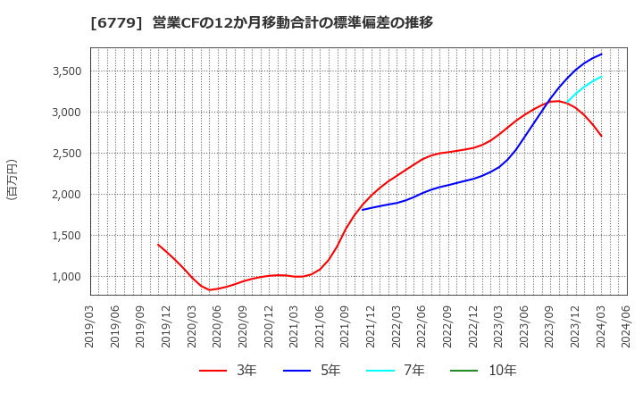 6779 日本電波工業(株): 営業CFの12か月移動合計の標準偏差の推移