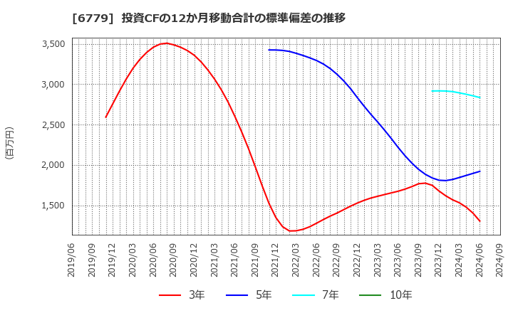 6779 日本電波工業(株): 投資CFの12か月移動合計の標準偏差の推移