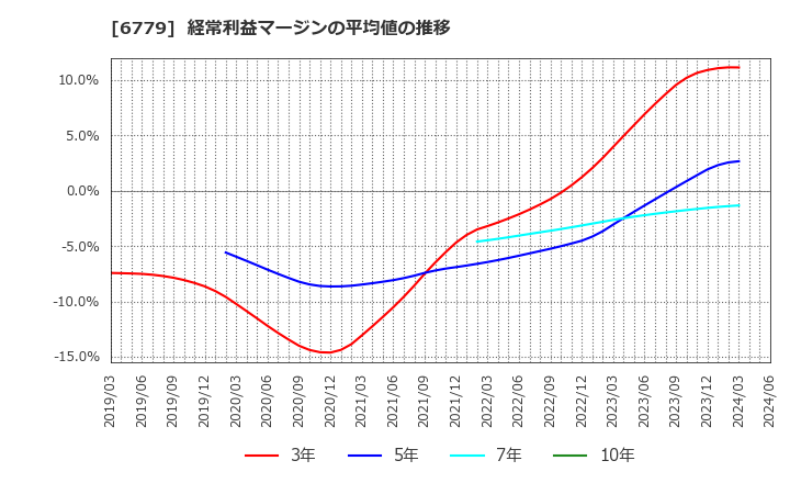 6779 日本電波工業(株): 経常利益マージンの平均値の推移
