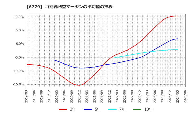 6779 日本電波工業(株): 当期純利益マージンの平均値の推移