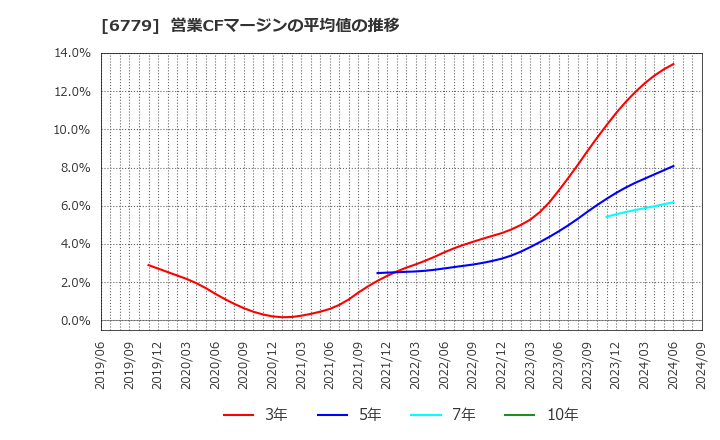 6779 日本電波工業(株): 営業CFマージンの平均値の推移