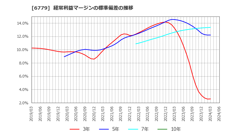 6779 日本電波工業(株): 経常利益マージンの標準偏差の推移
