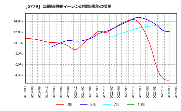 6779 日本電波工業(株): 当期純利益マージンの標準偏差の推移