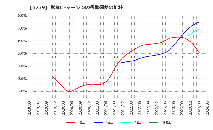 6779 日本電波工業(株): 営業CFマージンの標準偏差の推移