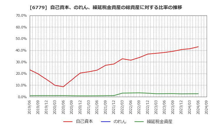 6779 日本電波工業(株): 自己資本、のれん、繰延税金資産の総資産に対する比率の推移