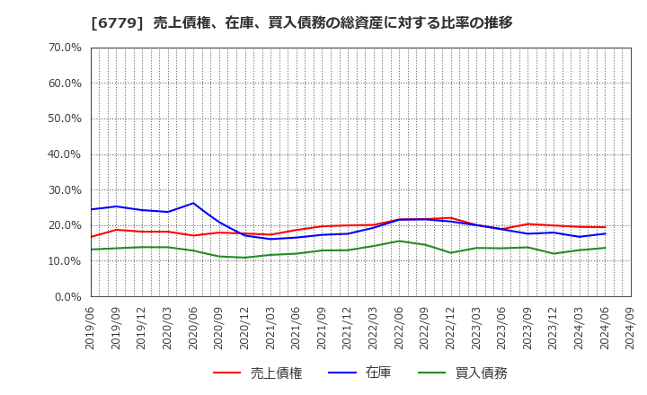 6779 日本電波工業(株): 売上債権、在庫、買入債務の総資産に対する比率の推移