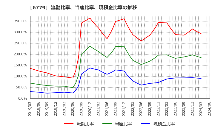 6779 日本電波工業(株): 流動比率、当座比率、現預金比率の推移