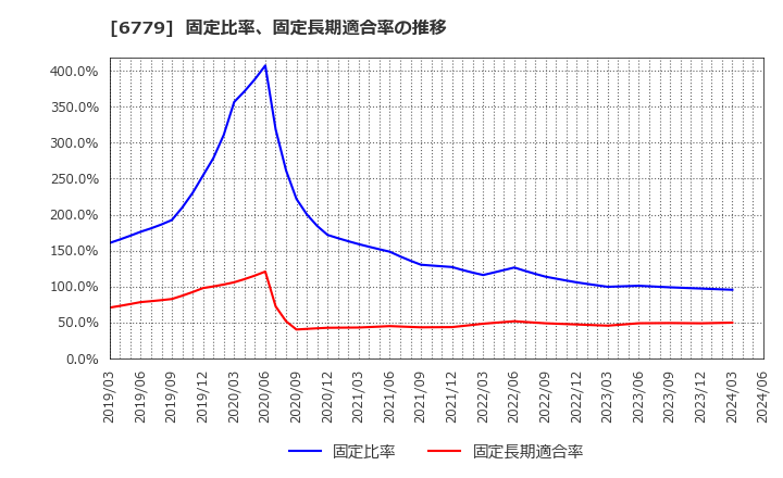 6779 日本電波工業(株): 固定比率、固定長期適合率の推移