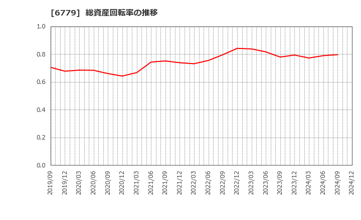 6779 日本電波工業(株): 総資産回転率の推移