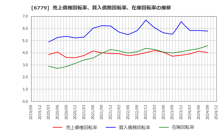 6779 日本電波工業(株): 売上債権回転率、買入債務回転率、在庫回転率の推移