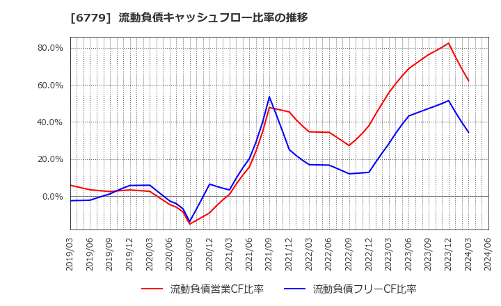 6779 日本電波工業(株): 流動負債キャッシュフロー比率の推移