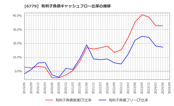 6779 日本電波工業(株): 有利子負債キャッシュフロー比率の推移