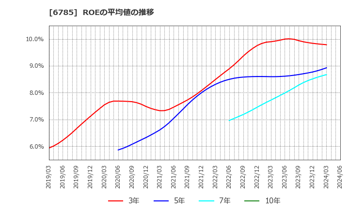 6785 (株)鈴木: ROEの平均値の推移