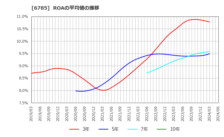 6785 (株)鈴木: ROAの平均値の推移