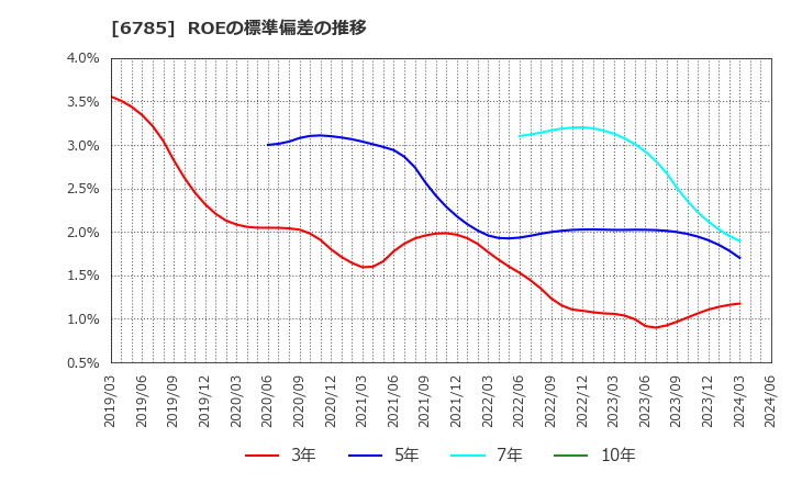 6785 (株)鈴木: ROEの標準偏差の推移