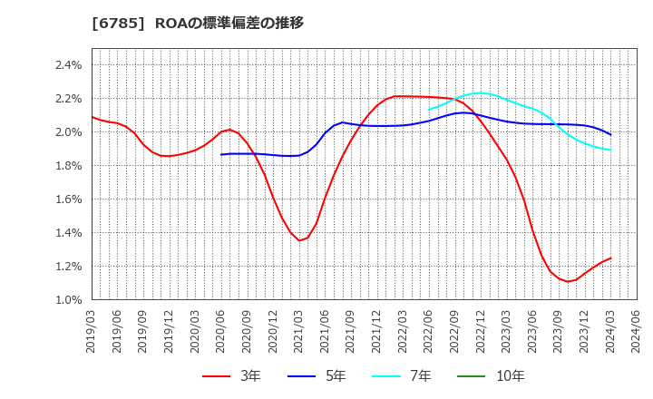 6785 (株)鈴木: ROAの標準偏差の推移