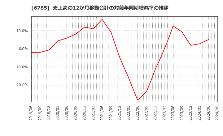 6785 (株)鈴木: 売上高の12か月移動合計の対前年同期増減率の推移