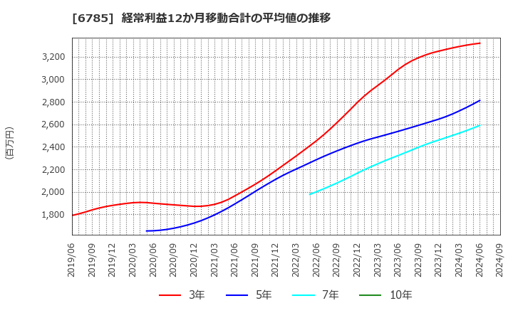 6785 (株)鈴木: 経常利益12か月移動合計の平均値の推移