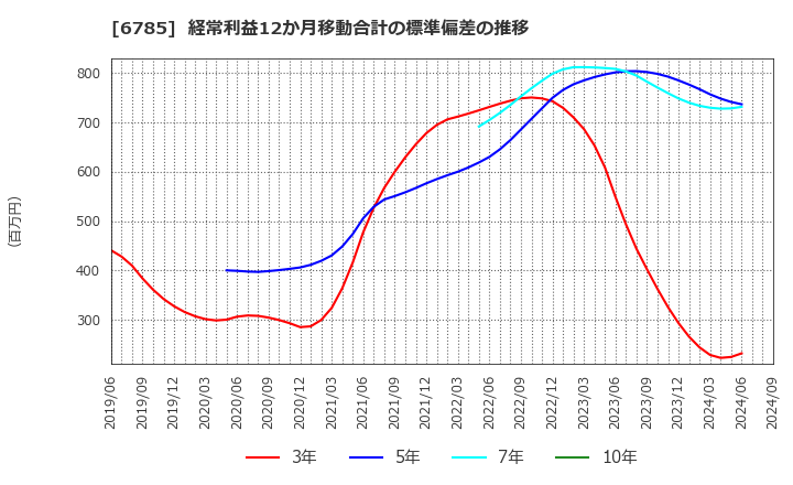 6785 (株)鈴木: 経常利益12か月移動合計の標準偏差の推移