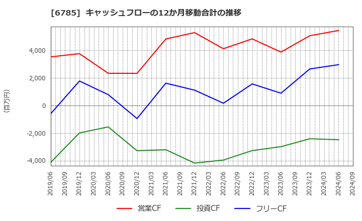 6785 (株)鈴木: キャッシュフローの12か月移動合計の推移