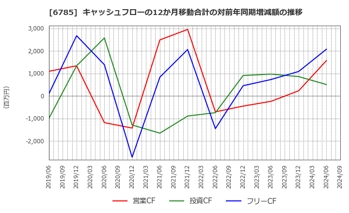 6785 (株)鈴木: キャッシュフローの12か月移動合計の対前年同期増減額の推移