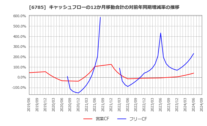 6785 (株)鈴木: キャッシュフローの12か月移動合計の対前年同期増減率の推移