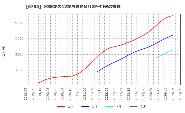 6785 (株)鈴木: 営業CFの12か月移動合計の平均値の推移