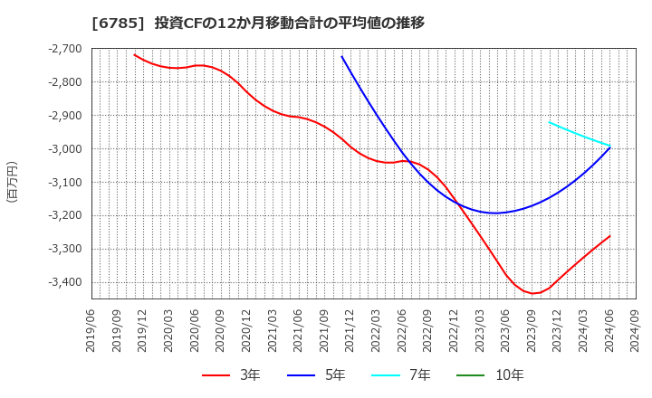 6785 (株)鈴木: 投資CFの12か月移動合計の平均値の推移